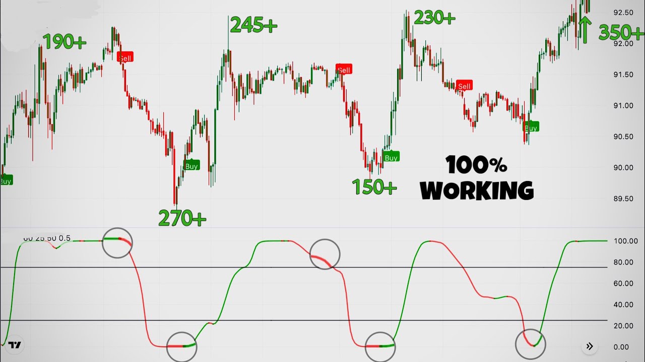 Discover the Ultimate Trading Indicator – Earn $100 Per Day