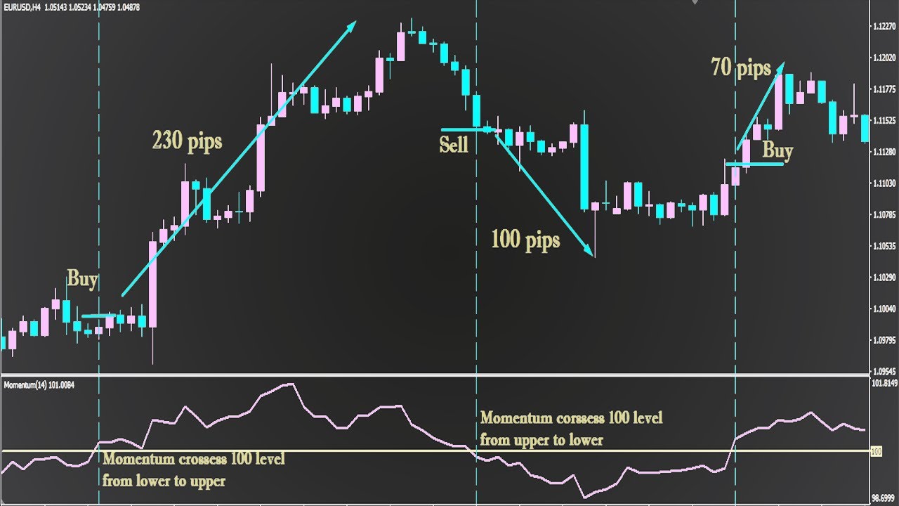 Unveiling the Power of Momentum Indicator for Ultimate Forex Trading