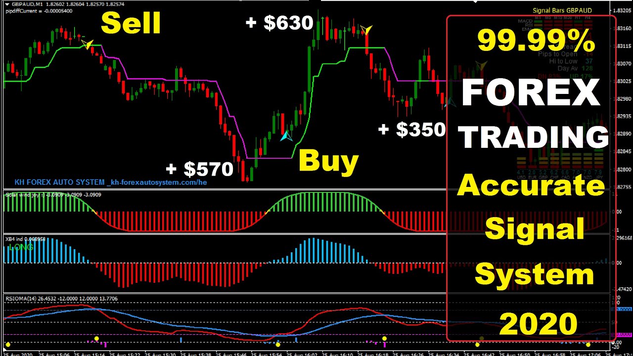 The Best Forex Indicator For Currency Traders - 100% Accurate System ...