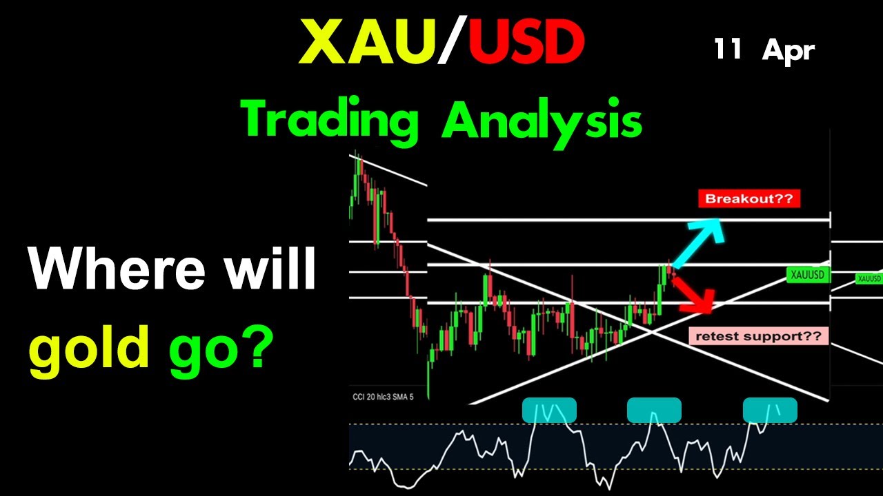 Discover the Ultimate Strategy to Trade XAU/USD and Gold Now!