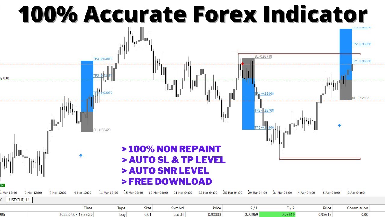 “Revolutionary Forex Indicator Guarantees 100% Accuracy! Download it Now for Free!”