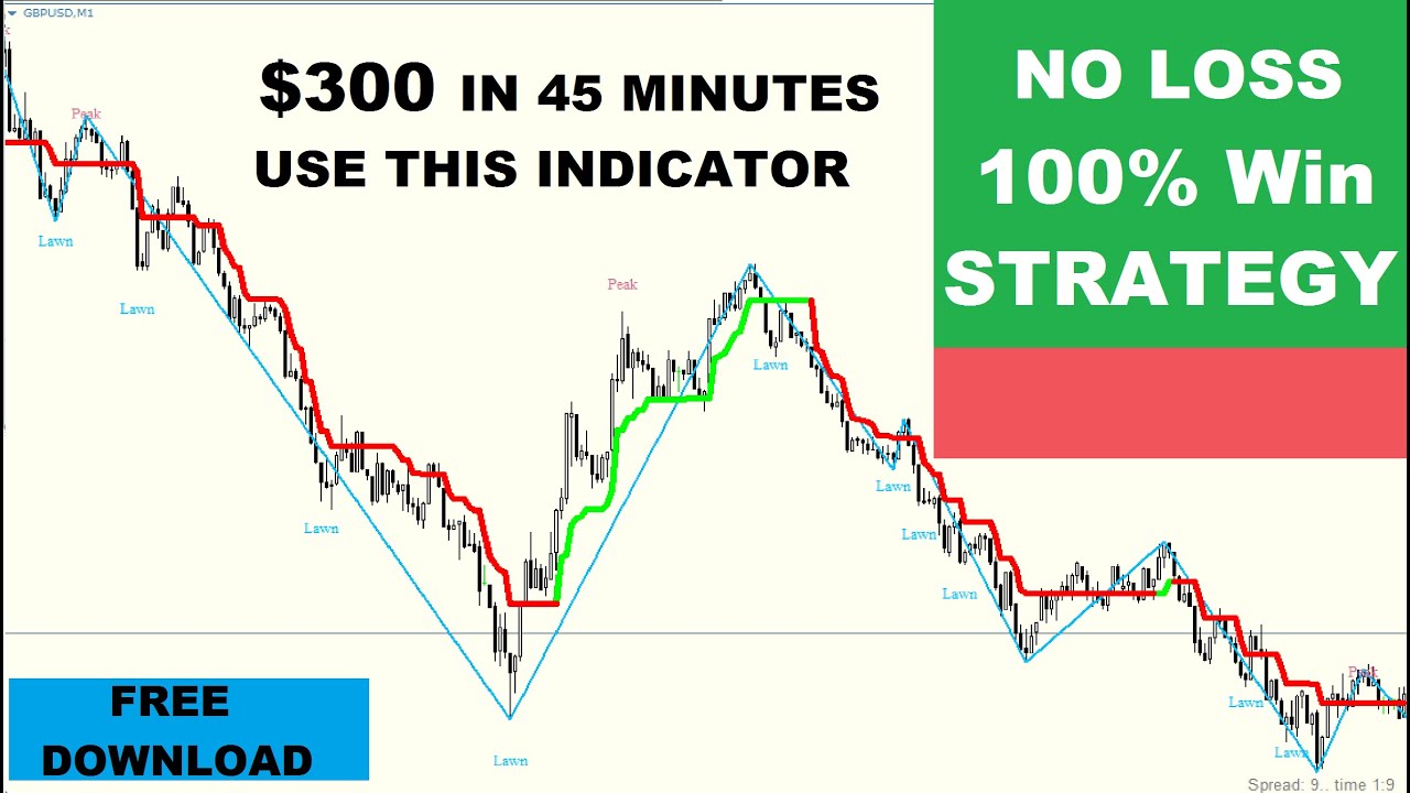 Unleash the Best Forex Strategy with 100% Win Rate!