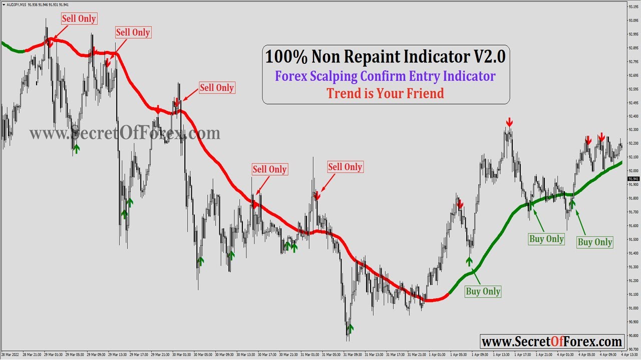 Reveal secrets with 100% Non Repaint Indicator V2.0 for Forex trading.