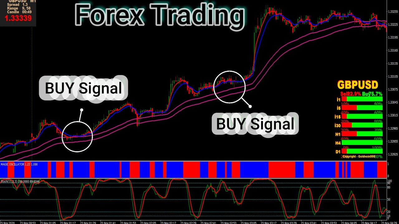 Discover the ultimate Forex indicator for free, with 99% accuracy.