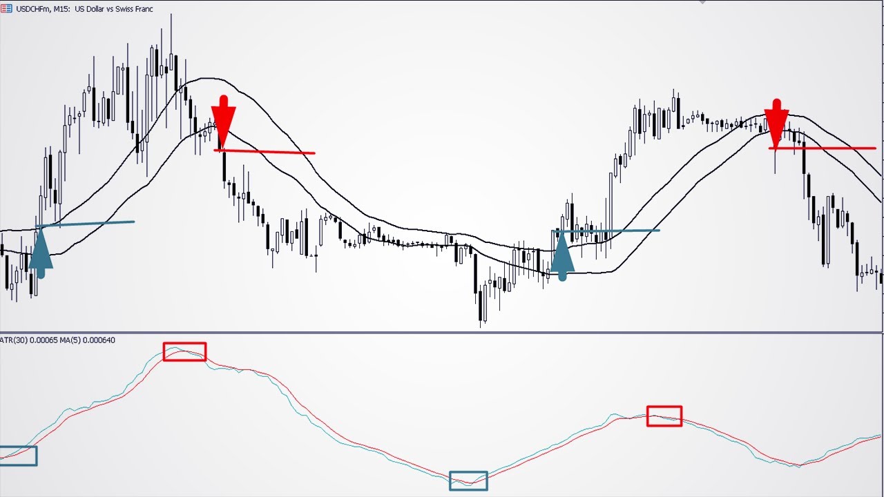 Discover the secrets of trading gold with a 15-minute strategy.