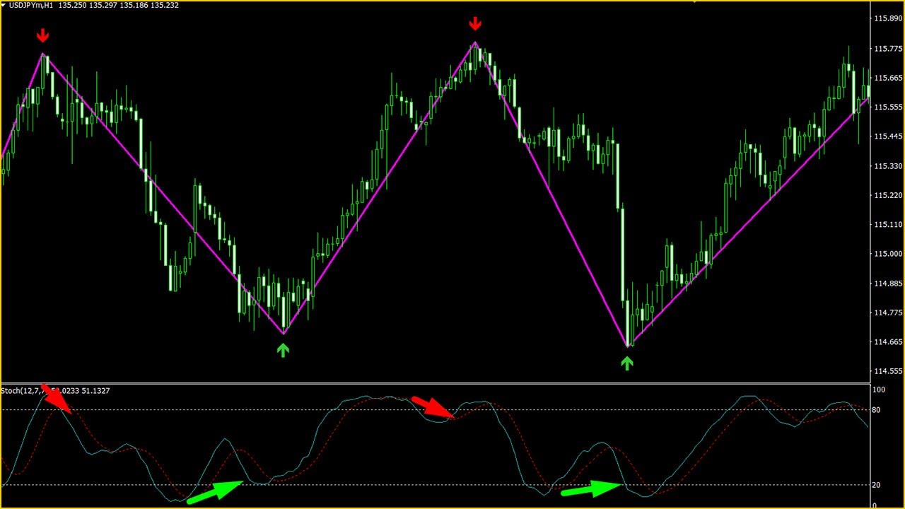 Discover the Secret to Quick Forex Trading Profits with ZigZag!
