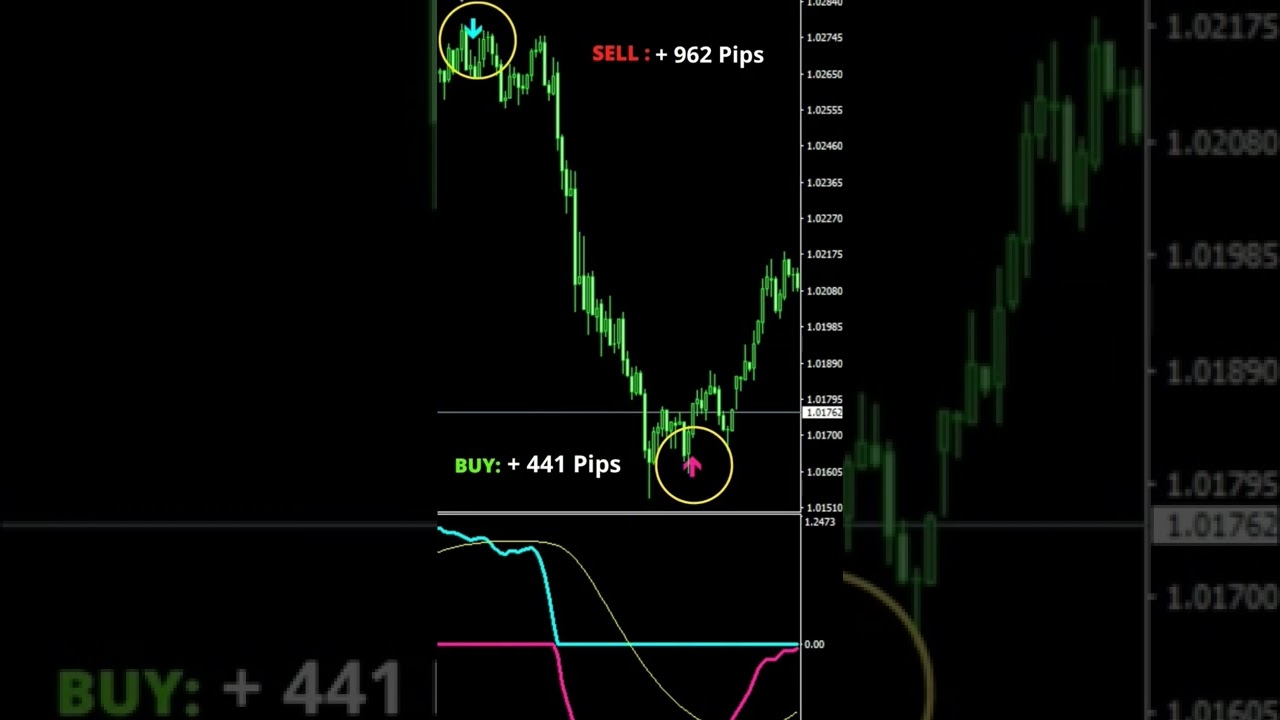 “Discover the Ultimate MT4 Indicator for Incredibly Accurate Signals!”