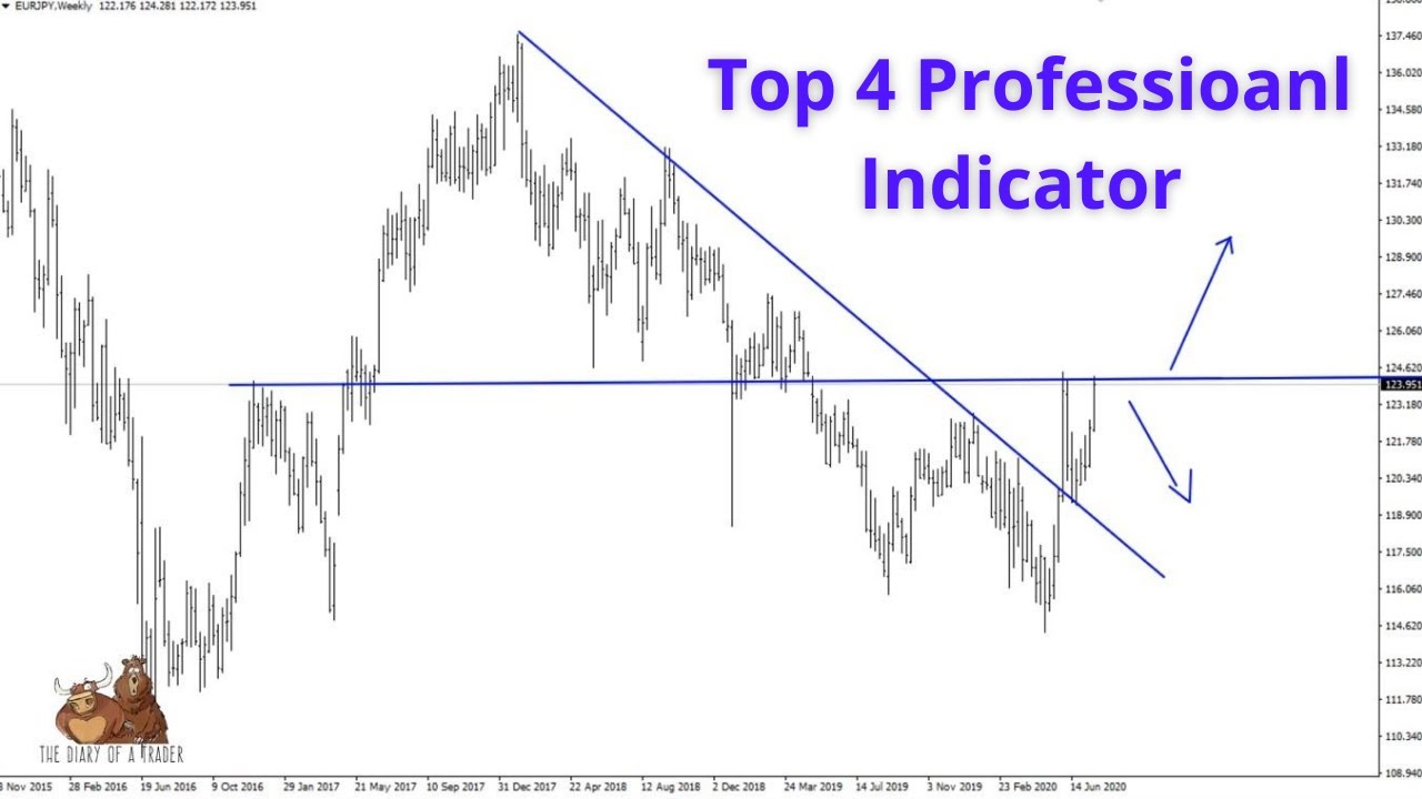 Discover the top 4 Forex indicators to boost your profits.