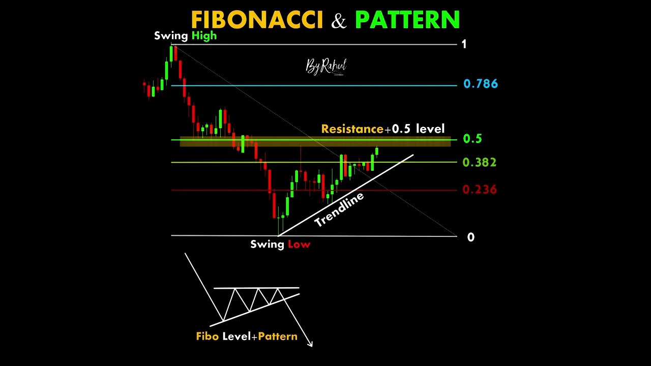 Exciting Fibonacci pattern emerges in stocks & crypto. Watch now! shorts